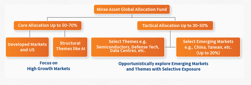 Mirae Asset Global Allocation Fund global ETF allocation framework